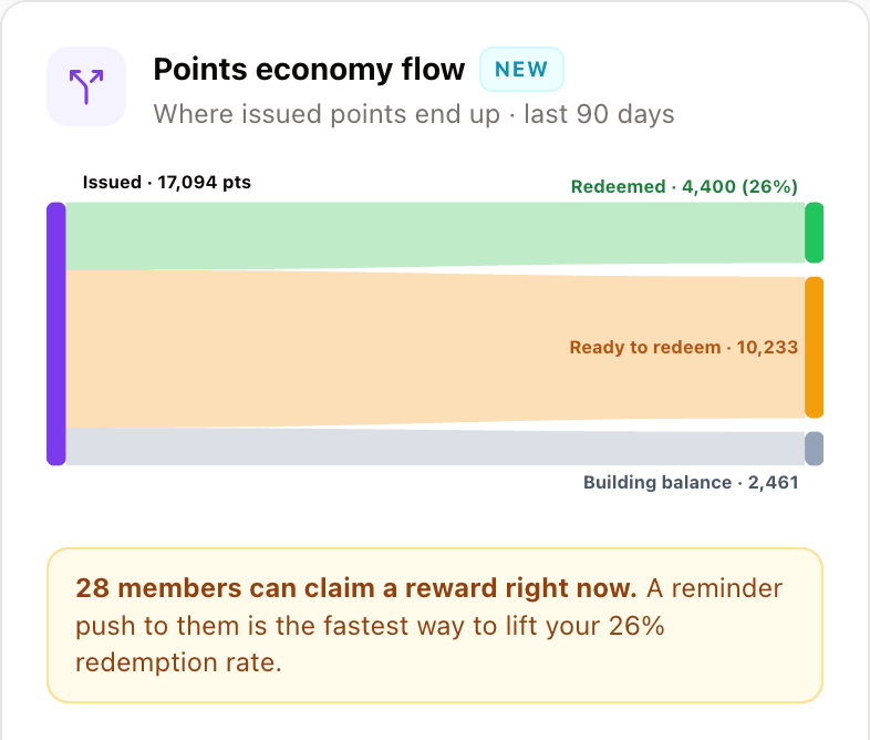 Where issued points end up