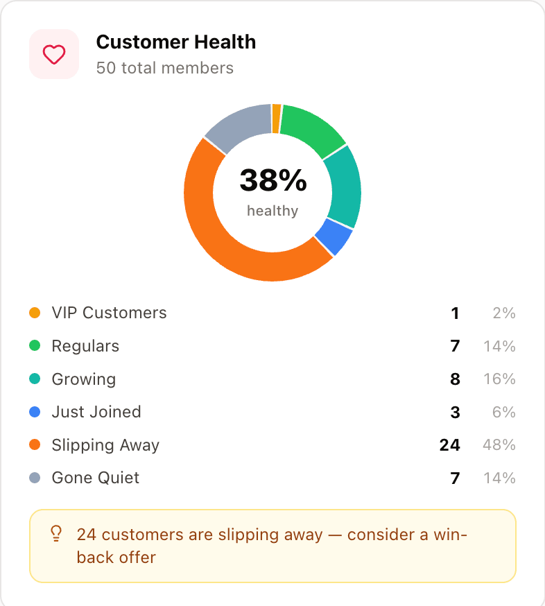 Customer health: regulars, slipping away, gone quiet