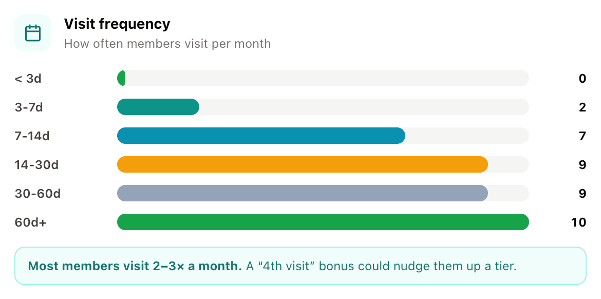 Find out which regulars are slipping away